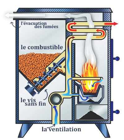 Schéma explicatif du fonctionnement d'un poêle à granulés