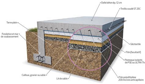 Vue en coupe d'une dalle sur terre-plein avec radier