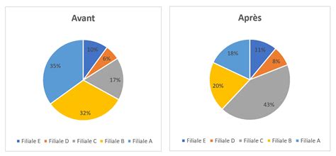 Diagramme comparatif : avant et après application d'hydrofuge