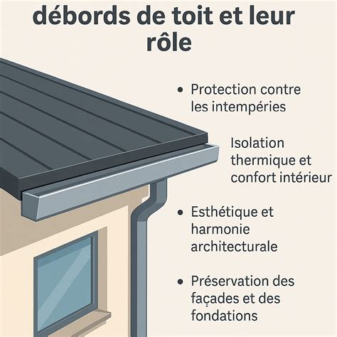 Illustration des différents types de débords de toit : standard, en encorbellement, inversé