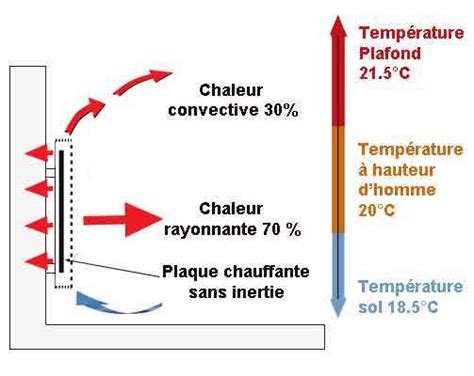 Principe de convection et de rayonnement d'un radiateur