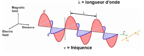 Schéma d'une onde électromagnétique avec ses composantes électrique et magnétique