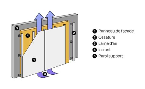 Schéma illustrant la lame d'air ventilée derrière un bardage bois