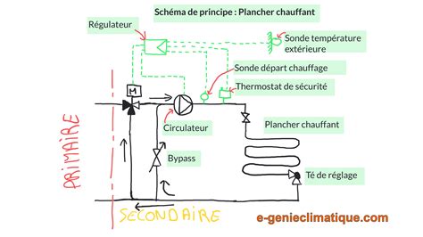 Représentation schématique d'une installation en étoile avec nourrices