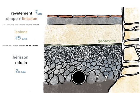 Schéma d'une membrane d'étanchéité posée sur un hérisson de gravier
