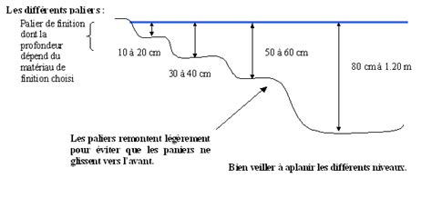 Diagramme montrant les différentes profondeurs et paliers d'un bassin de jardin
