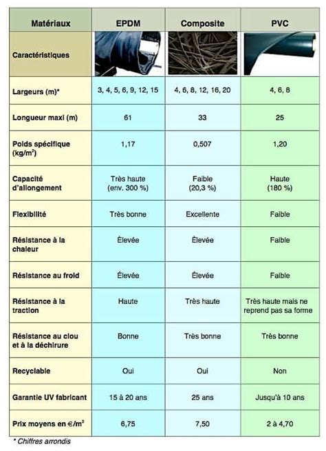 Comparaison visuelle de la durabilité et de la flexibilité des bâches PVC et EPDM