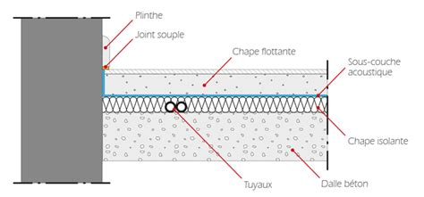 Schéma de coupe d'une dalle avec chape flottante et isolant