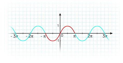 Graphique d'une fonction sinus tracée avec MATLAB