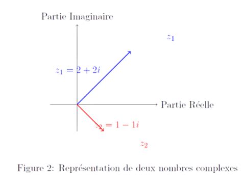Représentation des cinquièmes racines de l'unité dans le plan complexe MATLAB