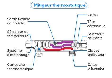 Schéma de fonctionnement d'une cartouche thermostatique