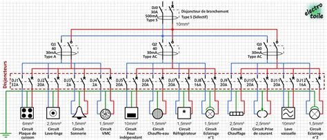 Schéma d'une installation électrique moderne conforme aux normes