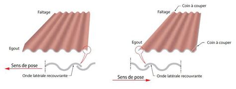 Schéma de pose de plaques ondulées avec recouvrement