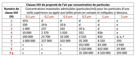 Tableau comparatif des classes ISO de salles blanches