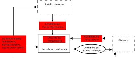 Diagramme illustrant les facteurs influençant le coût d'un tunnel agricole