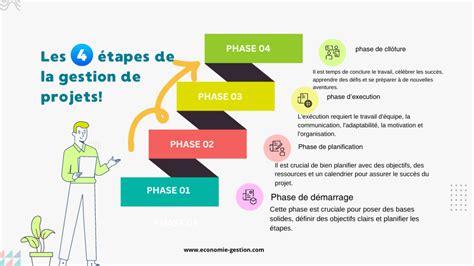 Schéma illustrant les différentes étapes d'un projet d'extension