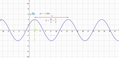 Exemple de tracé sinusoïdal avec la commande plot