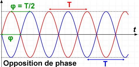 Exemple de superposition de courbes sinusoïdales et cosinusoïdales