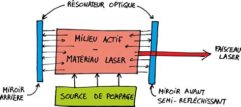 Principe de fonctionnement d'une machine laser