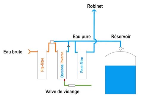 Diagramme montrant l'ordre de remplacement des filtres dans un système d'osmose inverse