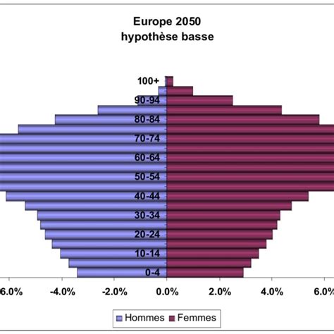 Pyramide des âges en Europe