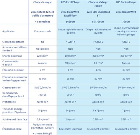 Tableau comparatif des temps de séchage selon le type de chape
