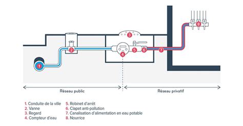 Schéma d'installation de canalisation