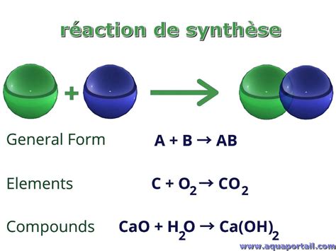 Schéma de la réaction de synthèse des résines phénoliques