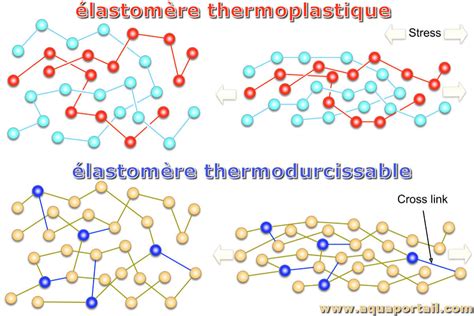 Diagramme comparatif : Thermoplastique vs Thermodurcissable
