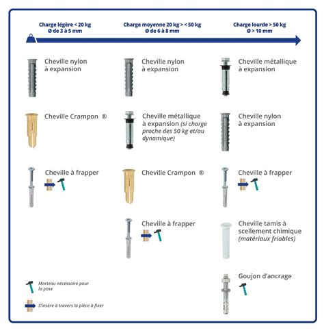 Différents types de chevilles pour plaque de plâtre