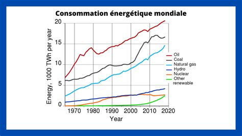 Graphique comparatif de consommation énergétique