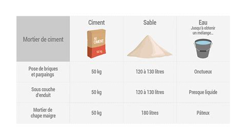 Composition d'un mortier de lissage