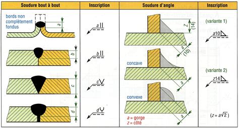 Comparaison visuelle : Joint à recouvrement soudé vs. Soudure d'angle