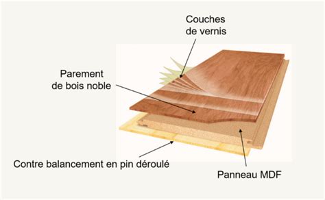 Vue éclatée d'un parquet contrecollé