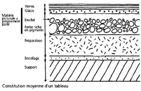 Schéma illustrant les différentes couches d'un parquet