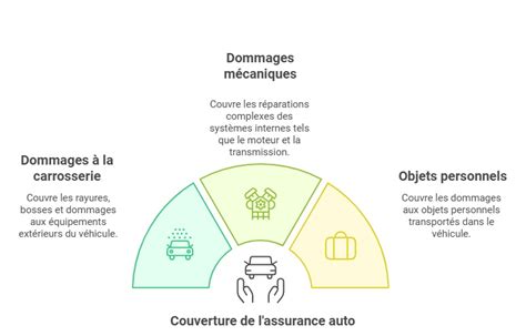 Diagramme illustrant les différents types de dommages à l'asphalte et leur prévention