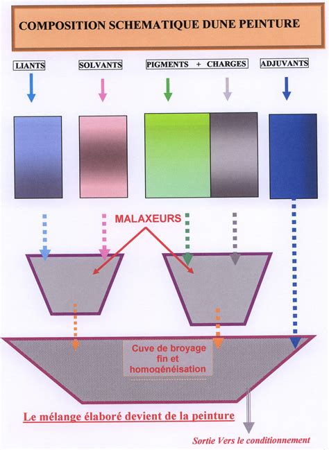 Diagramme schématique de la composition d'une peinture