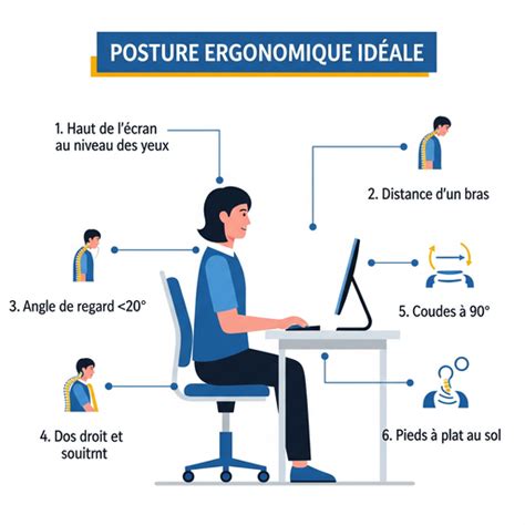 Schéma ergonomique du poste de travail en cuisine