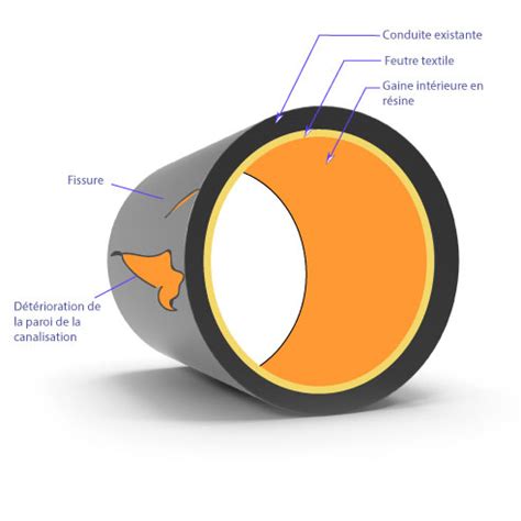 Schéma explicatif de la méthode de chemisage de canalisation