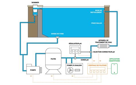Schéma d'une installation de piscine avec raccords PVC