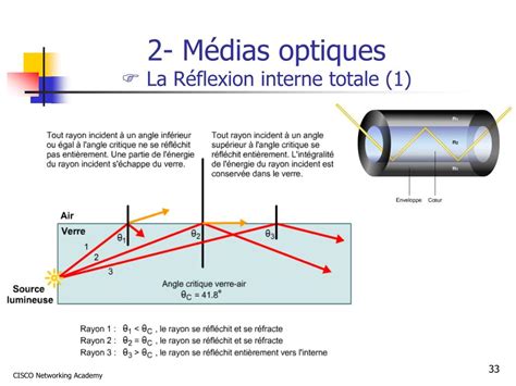 Schéma de la réflexion interne totale dans une fibre optique