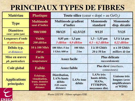 Comparaison des types de gainage de câbles à fibre optique
