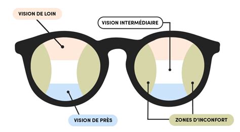 Diagramme montrant la structure d'un verre de lunette avec différents revêtements.