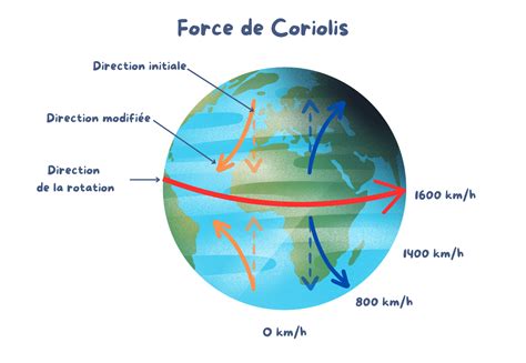 Schéma explicatif de la force de Coriolis et de la rotation des dépressions