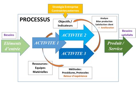 Schéma illustrant les différentes étapes du processus de cession d'entreprise