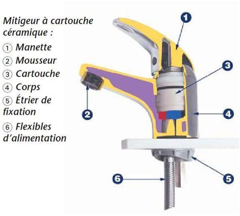 Schéma d'un robinet mitigeur avec ses composants internes