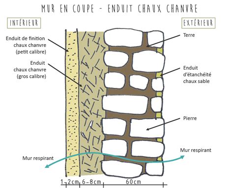 Diagramme illustrant la respirabilité d'un mur enduit à la chaux