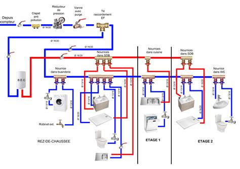Schéma simplifié du système d'alimentation en eau d'une maison