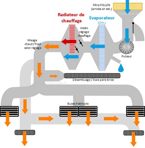 Vue éclatée du système de chauffage d'une voiture