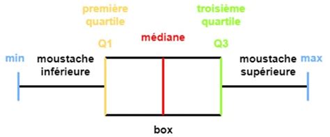 Diagramme en boîte illustrant la comparaison de distributions de données